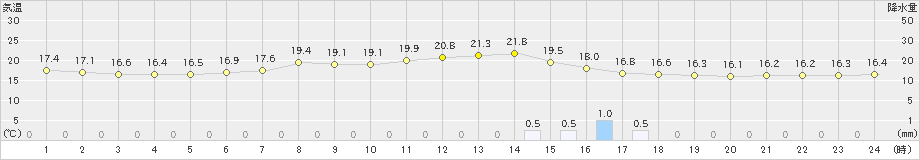 大津(>2021年05月24日)のアメダスグラフ