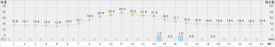 信楽(>2021年05月24日)のアメダスグラフ