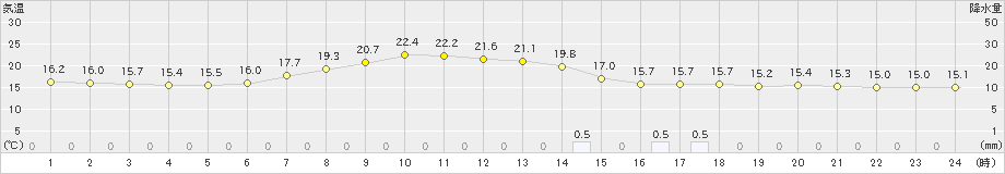 能勢(>2021年05月24日)のアメダスグラフ