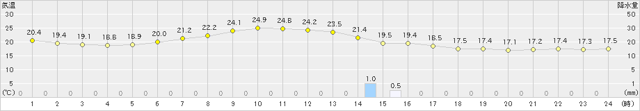 八尾(>2021年05月24日)のアメダスグラフ