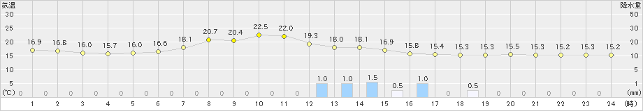 生野(>2021年05月24日)のアメダスグラフ