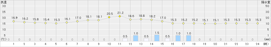 一宮(>2021年05月24日)のアメダスグラフ