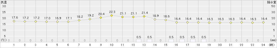 上郡(>2021年05月24日)のアメダスグラフ