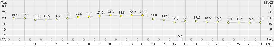 三木(>2021年05月24日)のアメダスグラフ