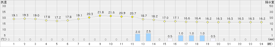 南淡(>2021年05月24日)のアメダスグラフ