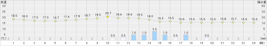 津山(>2021年05月24日)のアメダスグラフ