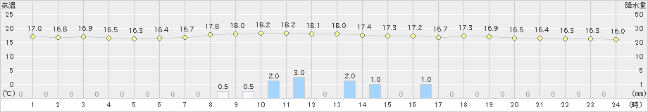 三次(>2021年05月24日)のアメダスグラフ