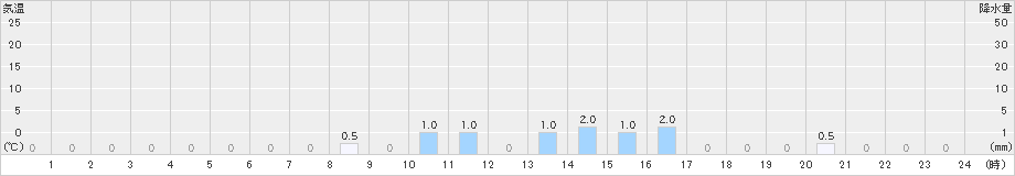 大山(>2021年05月24日)のアメダスグラフ