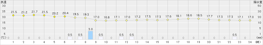 八幡(>2021年05月24日)のアメダスグラフ