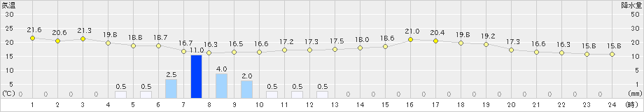 太宰府(>2021年05月24日)のアメダスグラフ