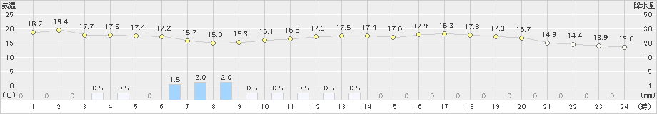 黒木(>2021年05月24日)のアメダスグラフ