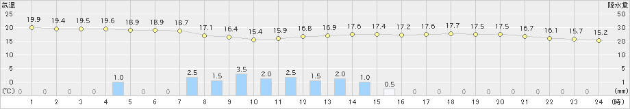 中津(>2021年05月24日)のアメダスグラフ