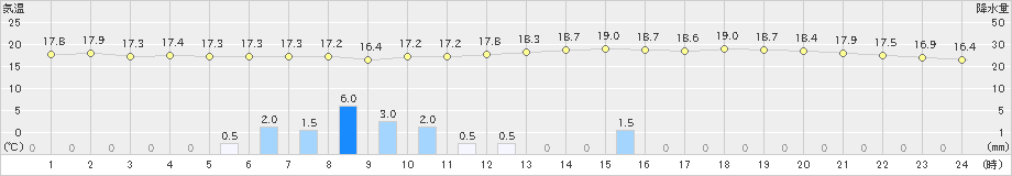 佐伯(>2021年05月24日)のアメダスグラフ