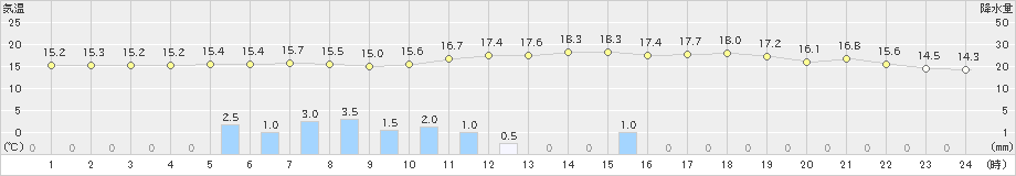 宇目(>2021年05月24日)のアメダスグラフ