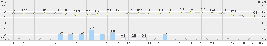 蒲江(>2021年05月24日)のアメダスグラフ