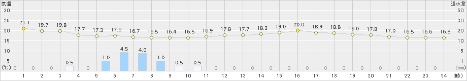 唐津(>2021年05月24日)のアメダスグラフ