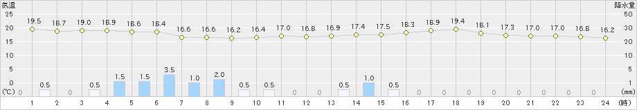 三角(>2021年05月24日)のアメダスグラフ