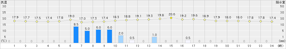 大口(>2021年05月24日)のアメダスグラフ