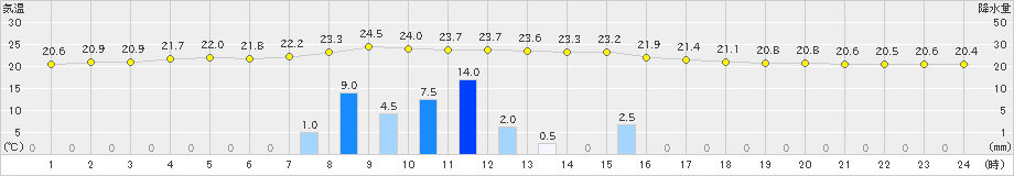 種子島(>2021年05月24日)のアメダスグラフ