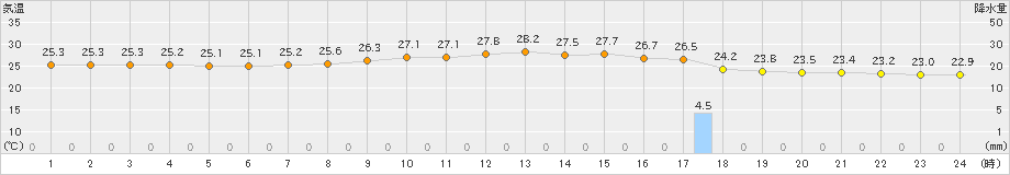 渡嘉敷(>2021年05月24日)のアメダスグラフ