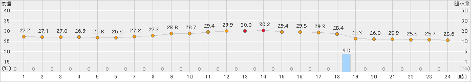 那覇(>2021年05月24日)のアメダスグラフ