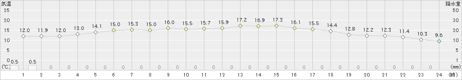 余市(>2021年05月25日)のアメダスグラフ