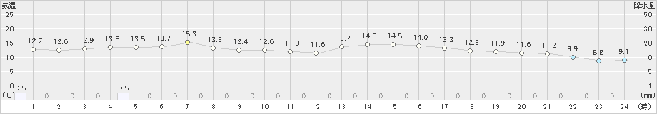 共和(>2021年05月25日)のアメダスグラフ