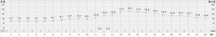 紋別(>2021年05月25日)のアメダスグラフ