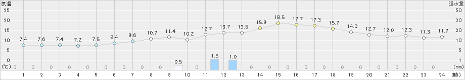 紋別小向(>2021年05月25日)のアメダスグラフ