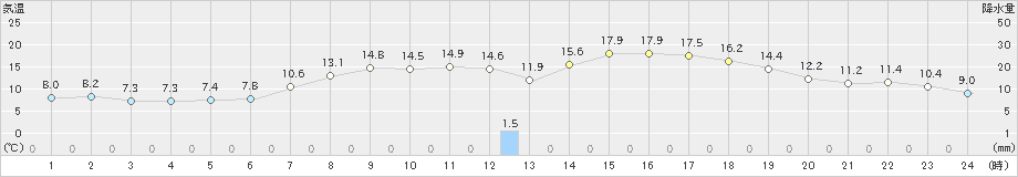 遠軽(>2021年05月25日)のアメダスグラフ