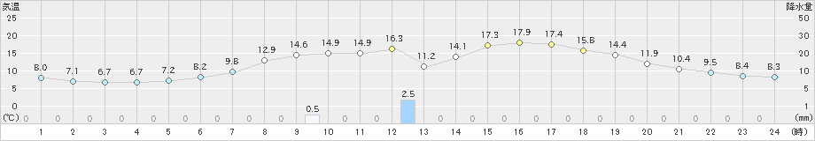 佐呂間(>2021年05月25日)のアメダスグラフ