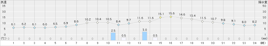 網走(>2021年05月25日)のアメダスグラフ