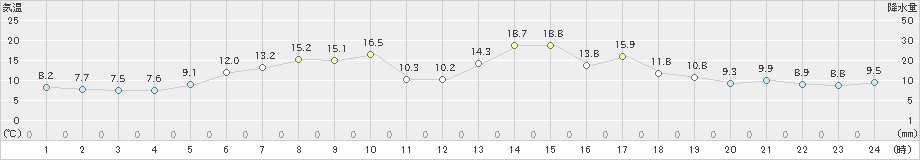 厚床(>2021年05月25日)のアメダスグラフ