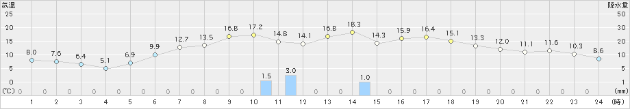 標茶(>2021年05月25日)のアメダスグラフ