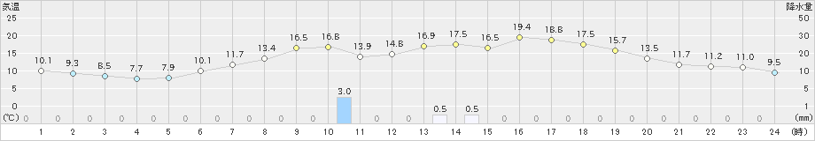 鶴居(>2021年05月25日)のアメダスグラフ