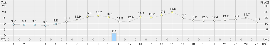 白糠(>2021年05月25日)のアメダスグラフ