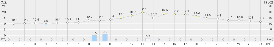 駒場(>2021年05月25日)のアメダスグラフ