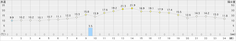 糠内(>2021年05月25日)のアメダスグラフ