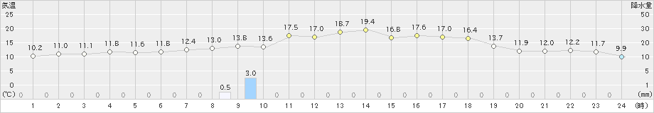 上札内(>2021年05月25日)のアメダスグラフ