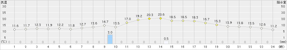 更別(>2021年05月25日)のアメダスグラフ