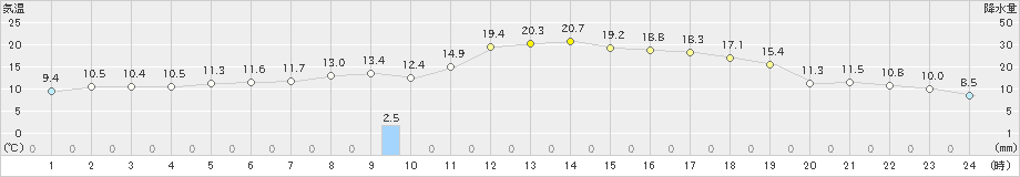 大樹(>2021年05月25日)のアメダスグラフ