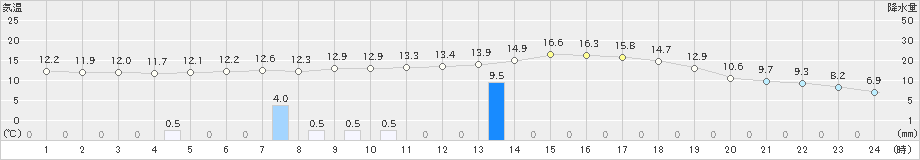 日高(>2021年05月25日)のアメダスグラフ