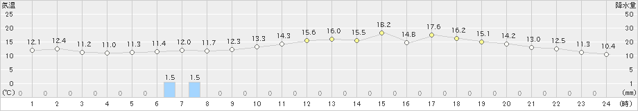 日高門別(>2021年05月25日)のアメダスグラフ