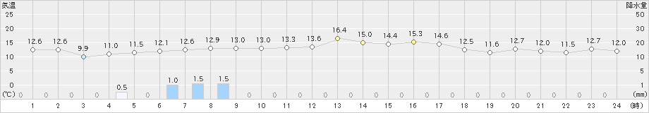 静内(>2021年05月25日)のアメダスグラフ