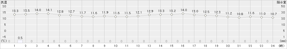 奥尻(>2021年05月25日)のアメダスグラフ