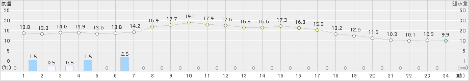 青森大谷(>2021年05月25日)のアメダスグラフ