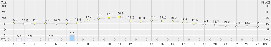 黒石(>2021年05月25日)のアメダスグラフ