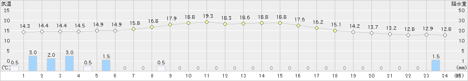 鷹巣(>2021年05月25日)のアメダスグラフ