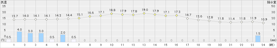 脇神(>2021年05月25日)のアメダスグラフ