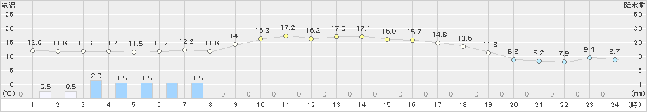 八幡平(>2021年05月25日)のアメダスグラフ